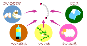 糸は植物や動物からとれる、いろいろな材料からつくります。