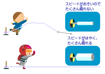 「よこ糸（いと）」を飛とばす道具（どうぐ）が、小さく、軽くなりました。